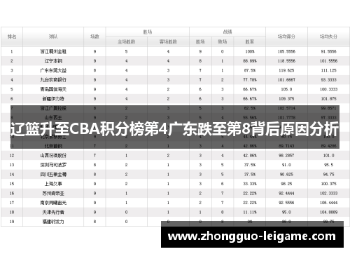 辽篮升至CBA积分榜第4广东跌至第8背后原因分析